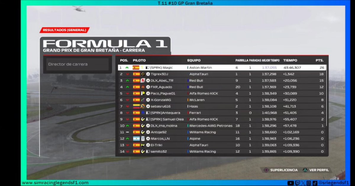 srlegendsf1's tweet image. Resultados del #10 GP de Gran Bretaña a falta de las posibles sanciones.

🔵SRL🔵
🥇Magic
🥈Tigre
🥉Abel

#f1 #simracing #esports #f1esports @easportsf1 @ea