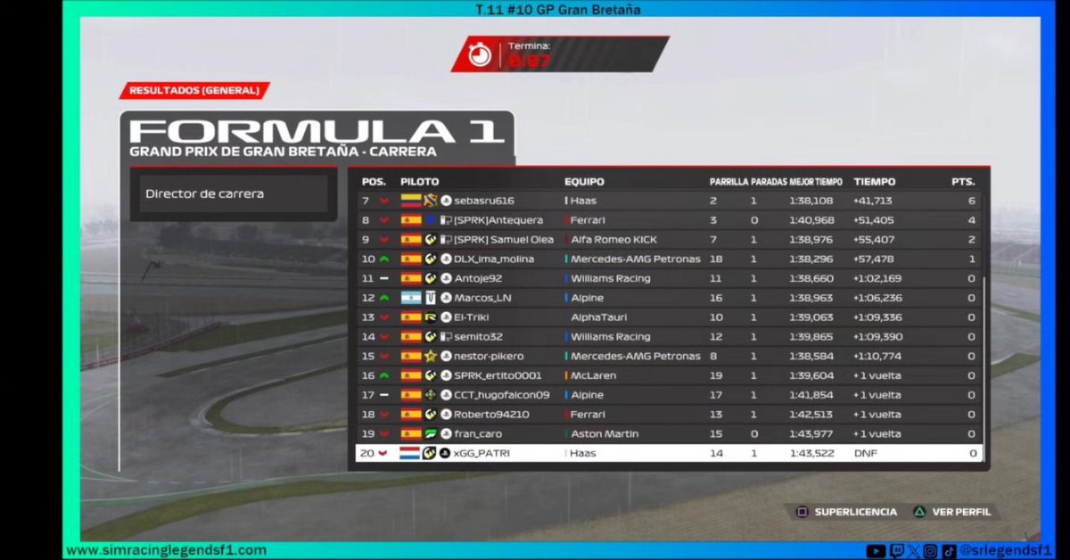 srlegendsf1's tweet image. Resultados del #10 GP de Gran Bretaña a falta de las posibles sanciones.

🔵SRL🔵
🥇Magic
🥈Tigre
🥉Abel

#f1 #simracing #esports #f1esports @easportsf1 @ea