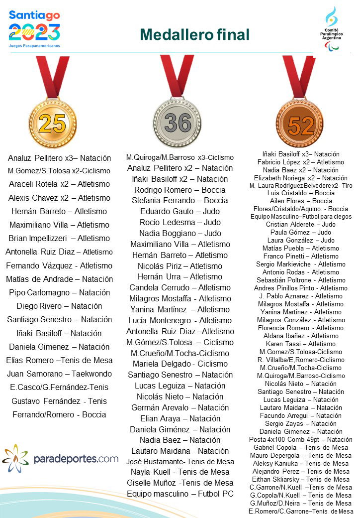 LAS 113 MEDALLAS ARGENTINAS 🇦🇷 

El listado de todos los ganadores que le dieron a la delegación argentina las 25 🥇 doradas, 36 🥈plateadas y 52 🥉de bronce.
#JuegosParapanamericanos #Santiago2023