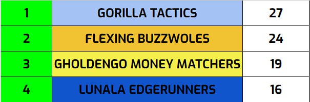 Top cut  <a href="/ClashOfTrainers/">Clash of Trainers ~ CoT</a> for the third time in a row ,special mention to <a href="/DubiousBulb1033/">Lorenzo</a> 6-1 at his first team tournament. Now let's take the W                       NPT #forzabuzzwoles