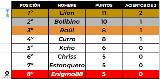 SLDembele's tweet photo. Triste pero cierto, la cabra finesa vuelve a liderar una clasificación tras muchos meses, el tetracampeón quiere volver a lo más alto y no hay nadie que lo pare, por el momento top tres pinero, si consideramos al finlandés volador de ese lugar... https://t.co/PWlxrVM8T7