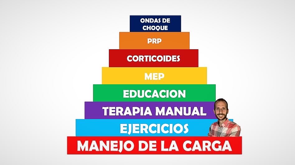 Three hierarchical pyramids for the approach to patellar tendinopathy:
1) The first one made of with responses to a survey on social media
2) The second one considering the available evidence
3) The one that I usually follow and fits my biases