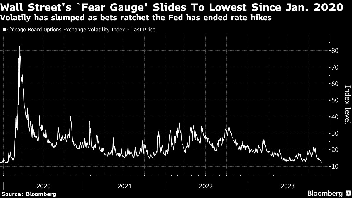 Schuldensuehner's tweet photo. In case you missed it: Vix - Wall Street’s ‘fear gauge’ - fell to its lowest since January 2020 as investors flocked into equities at the fastest pace in almost two years. That’s a reason to be worried! (via BBG) https://t.co/b9t5TgAHnv