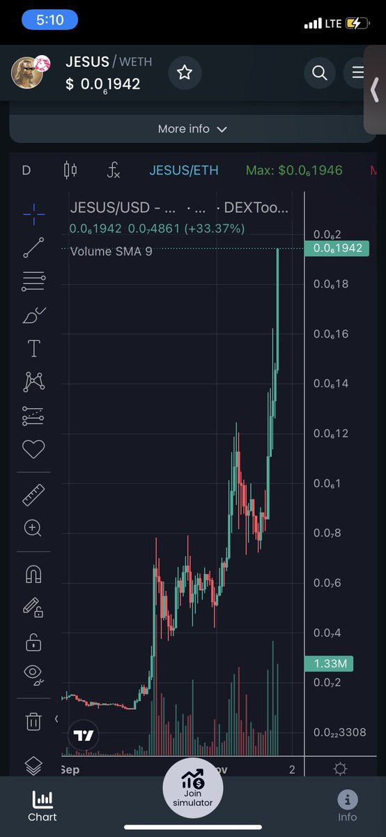 $Jesus is going parabolic! 😳😱New all time high and now in price discovery mode! It’s still early! This is a Billion Dollar market cap coin! I’m not selling until then. Let’s goooooo 🙏🏽#Ath #1000x #PriceDiscovery