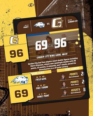 BustersWBB's tweet photo. Recap…
Pick up conference win!
Back in action on the road 11/29 
versus Cloud CC 6:00pm cst https://t.co/Ol4fiDZmAt