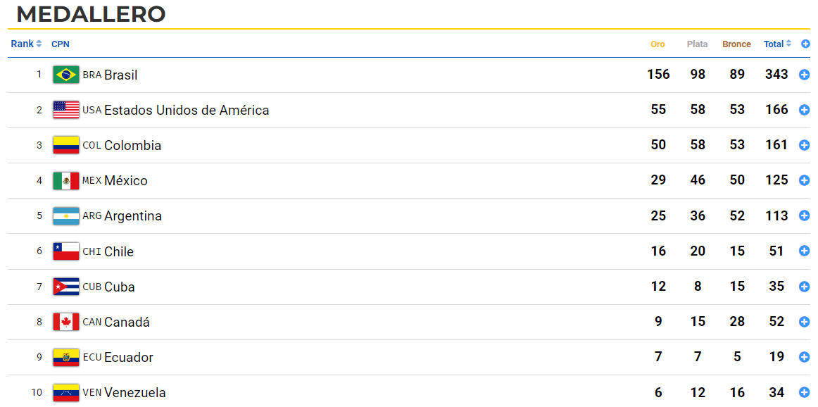 #Santiago2023 Argentina, con 113 medallas, finalizó en el 5° puesto de los Juegos Parapanamericanos 🇦🇷👏

La delegación nacional cosechó 🥇25 medallas de oro, 🥈36 de plata y 🥉52 de bronce en la séptima edición de estos Juegos.