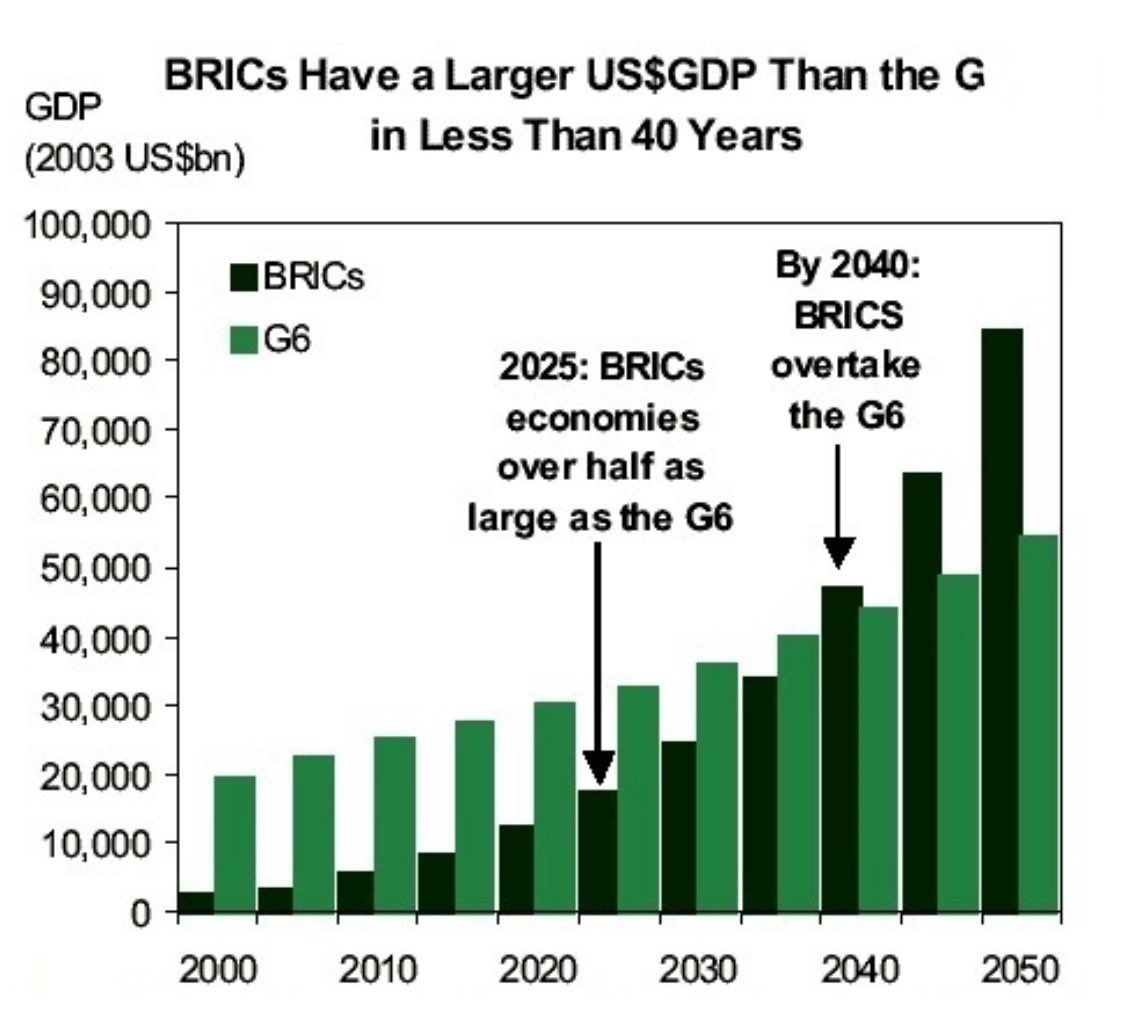 Overtaking the gross domestic growth of the BRICS member countries of France, Italy, England, America, Germany, and Japan (G6)