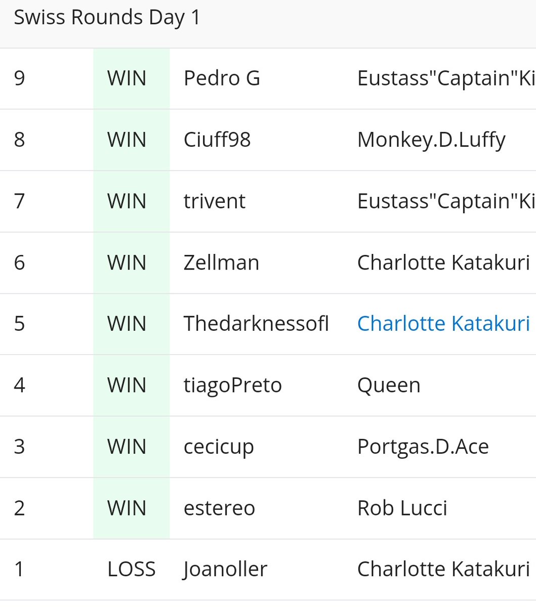 WON THE BARCELONA REGIONAL

Back to back regional wins is so satisfying, couldn't ever imagined it, especially after losing the First round of swiss lol.
Shoutout to all my friends who cheered for me and my team <a href="/K2tcg/">K2 Team</a>. Show some love to <a href="/RobertoOPTCG/">Roberto Rondino</a> Who got insanely unlucky.