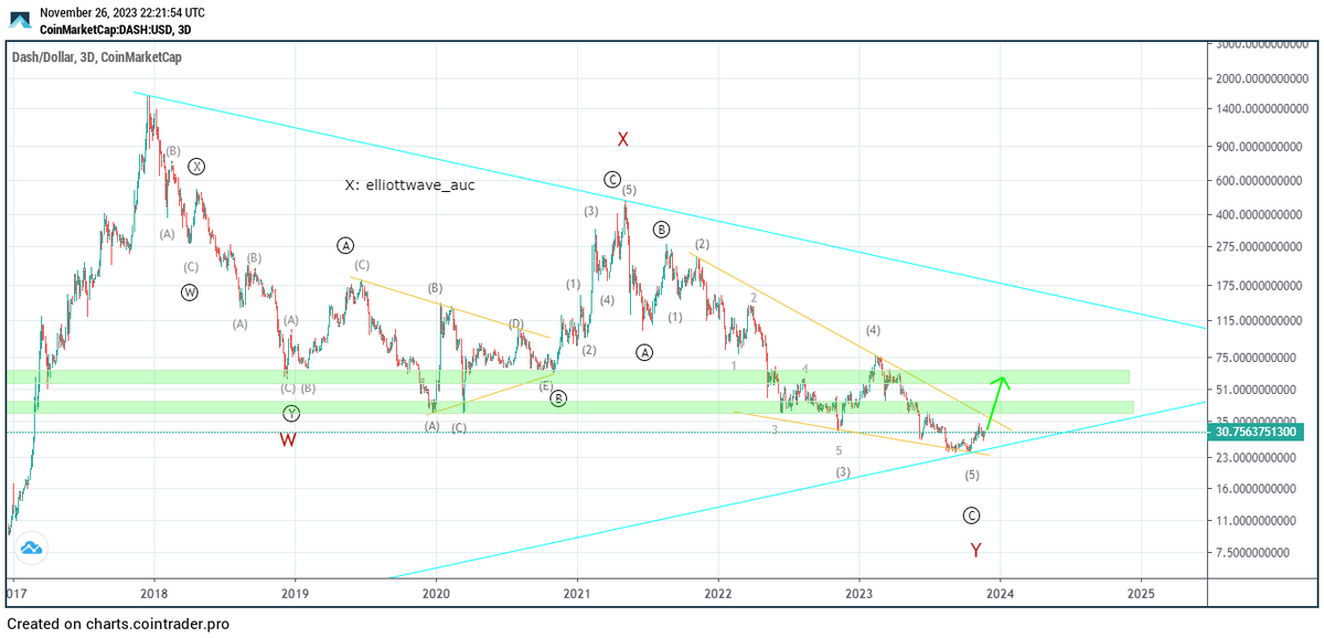 elliottwave_auc's tweet photo. $DASH 👀beklemeye devam... https://t.co/vAGwbDSlDd