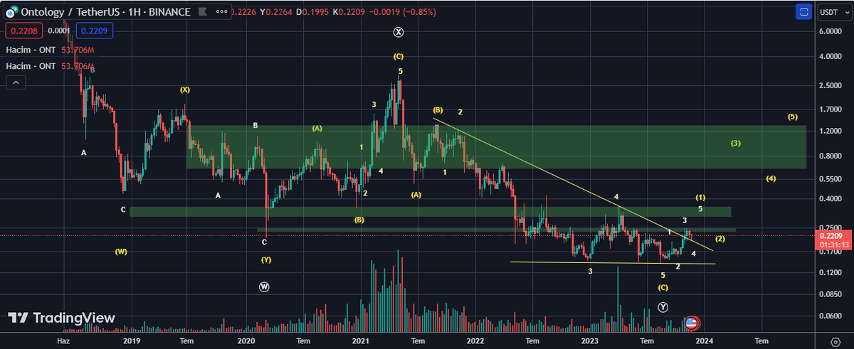 elliottwave_auc's tweet photo. $ONT 'un kaç günü kaldı sizce yorumlara yazabilirsiniz... https://t.co/IdwV9gnYHc