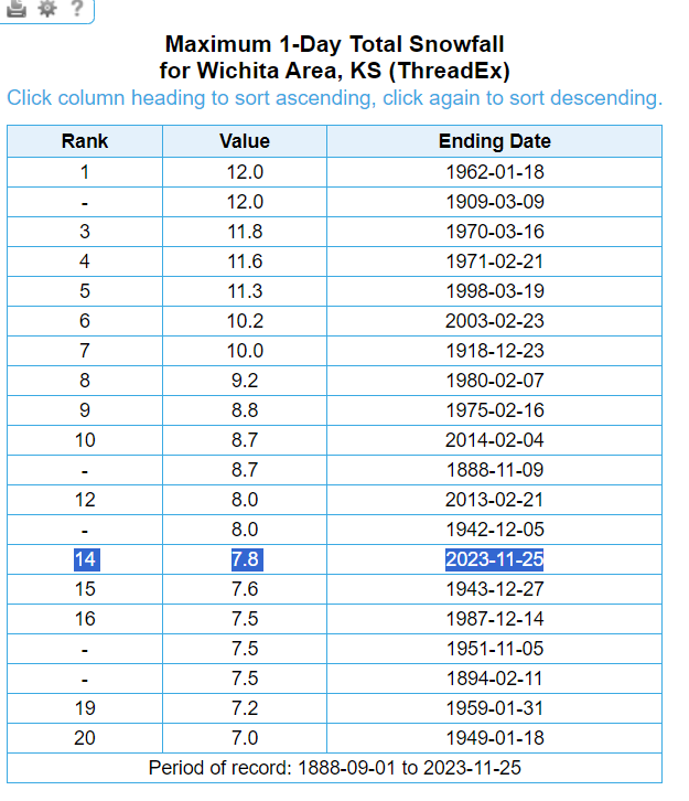 Snowfall Analysis data shows the major Winter Storm across South Central KAKEland. The heaviest snow fell N/W of Wichita. Highest total was in Marion with 14.1' of snow! Wichita saw 7.8' of snow, greatest snowfall since Feb 4, 2014! It's also #14 for maximum 1 day snow total!