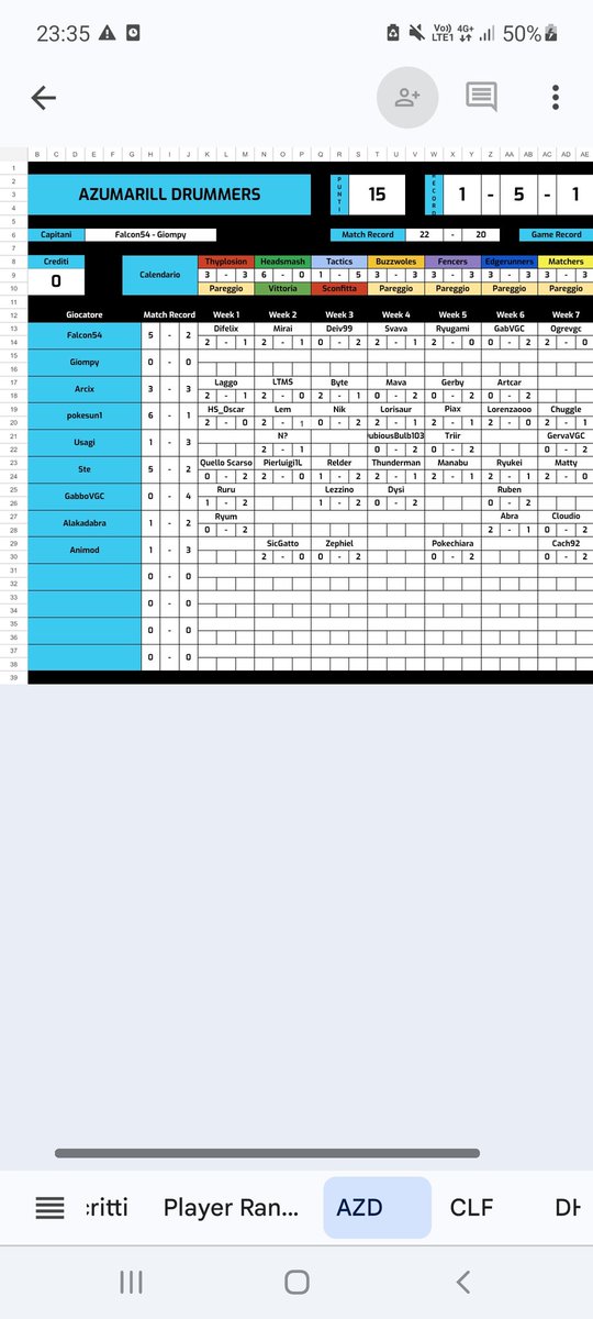 Our efforts ended up vain against the goblin's curse and we fell short of cutting by 1 point, just one draw more than needed. S/O to <a href="/Pokesun1V/">Pokesun1VGC</a> 2nd best player of the tournament and to <a href="/Ssteccaa/">Ste</a>  5th best.
Until next time🥁🥁🥁