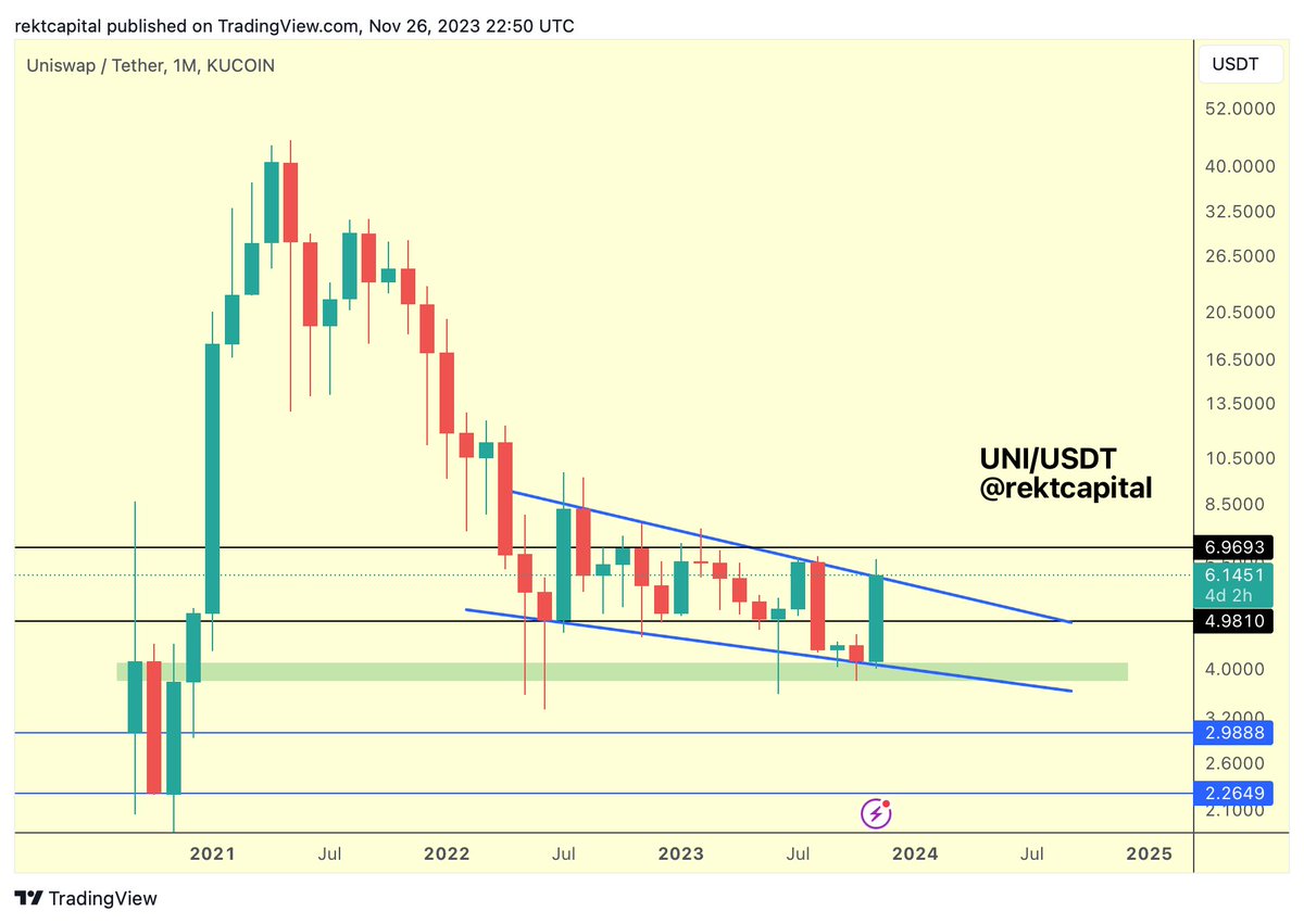 Uniswap (UNI) on Cusp of Breaking Out Into Macro Uptrend, Says Crypto Trader – Here’s His Outlook