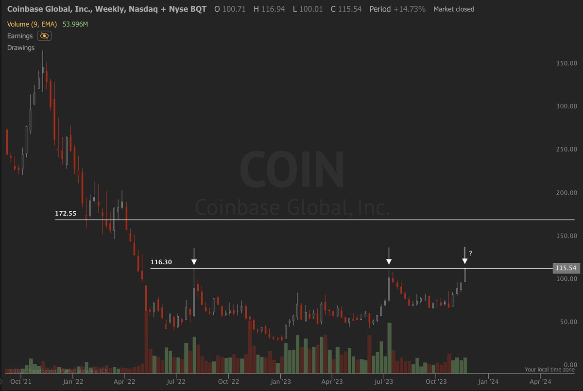 ManzTrades's tweet photo. $COIN Weekly 

- When you zoom out; The 2 year base only looks that much more impressive. 

- The significance of the 117 Pivot should not be under estimated. It's an absolutely critical spot.

- Prior rejection spot from both: Blackrock Day / August 22' + XRP News Day / July 23'. Above that liquidity zone I would not be surprised to see 150 + 177 in a hurry.

- I do think short term: Rest + Consolidation may be needed and healthy. I'd like to see the 100 Psych Level build much needed support. 

- Overall; chart looks like a beast on HTF's and won't be surprised to see 200 in the first half 2024.