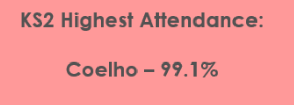 MrsRomuzgaWHA's tweet photo. Another fantastic achievement! 
KS2 Highest Attendance Winners!
Well done Coelho! https://t.co/wKxG1OF3d0