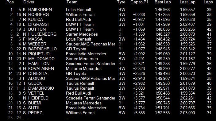 Formula0_versee's tweet photo. @hamiltondof0 @NickHeidfeldF0 @TaurusWF0 @mclarenf0team @SFerrariF0 @WebberF0Verse @SauberF0 @F0Maldonado @Sarren_F0 @RBRFZero @ElevadoATres @felipemassaF0 @LittleRubens_F0 @VettelF0 PT3, Afternoon - 🇪🇺

@KimiF0 lidera a parte da tarde, marcada por chuva forte, @Rosbergf0 é P2 e @ElevadoATres é P3, as condições estavam duvidosas entre Wets e Inters, então ninguem sabe ao certo o melhor pneu. https://t.co/O8mXi22j2e