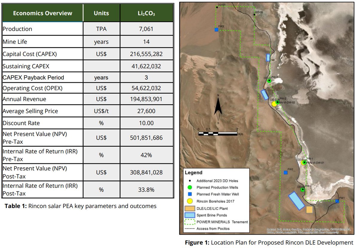 PowerMin_PNN's tweet photo. Our Preliminary Economic Assessment for the Rincon salar, a key part of our Salta #Lithium Project confirms its potential to produce high-purity, battery-grade lithium carbonate. The project will now progress to the feasibility study phase.
https://t.co/Chx53XkJjw $PNN https://t.co/ZIUYxRb8ac