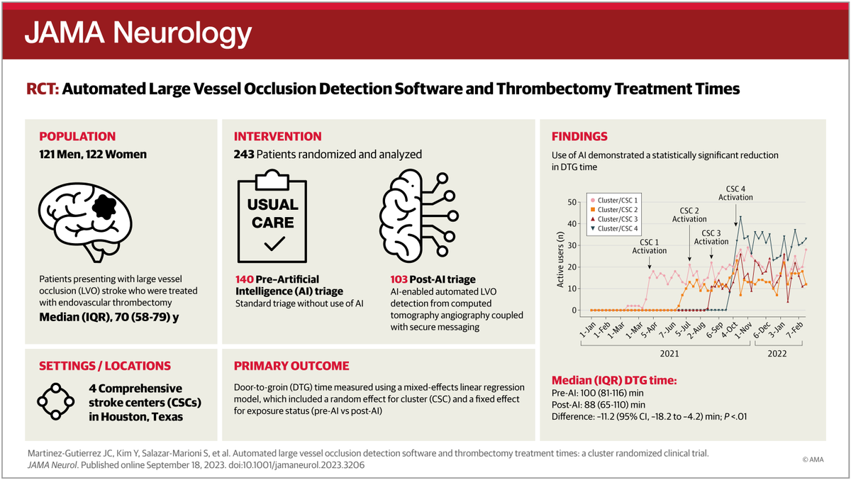 Study suggests artificial intelligence-enabled automated large-vessel occlusion detection software for stroke triage can improve thrombectomy treatment times. ja.ma/3svQXy2