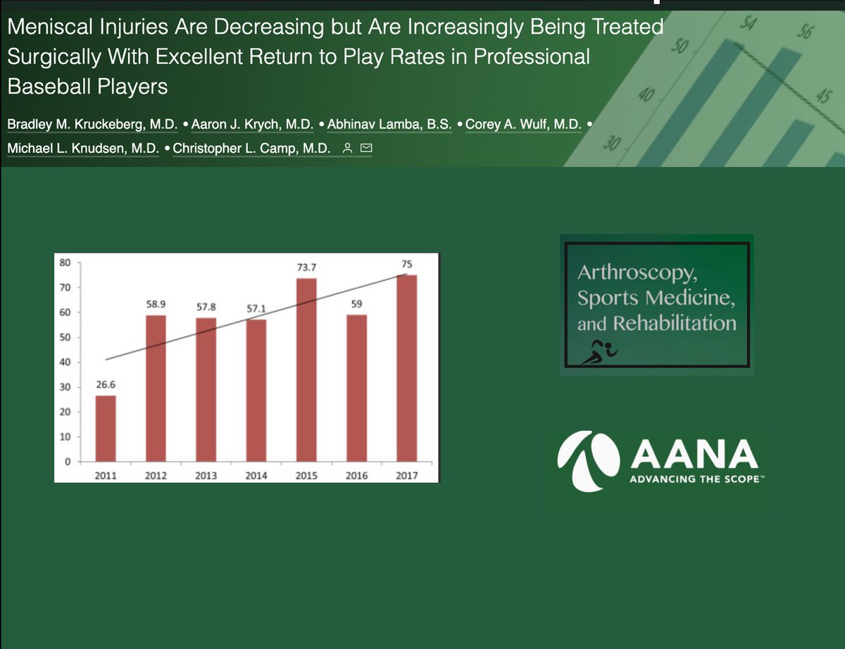#Meniscus #Injuries are decreasing but are increasingly undergoing #Surgery with Excellent #ReturnToPlay in #Professional #Baseball... @DrKrych @ChrisCampMD ow.ly/jmuZ50QaQeU