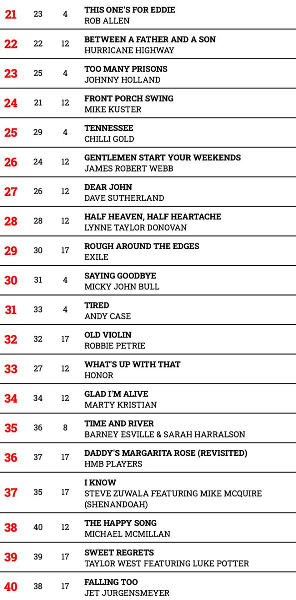 Hotdisc Top 40 - 26.11.23
<a href="/Raymondfroggatt/">Raymond Froggatt</a> <a href="/amillermusic_/">Alex Miller</a> <a href="/NicolaHarris_/">NICOLA HARRIS</a> <a href="/JetJurgensmeyer/">Jet Jurgensmeyer</a> <a href="/brooksdMusic/">Brooks Dixon</a> <a href="/RustyGearMusic/">Rusty Gear</a> <a href="/GNDmusic2point0/">Girls Next Door</a> <a href="/dalexbarton/">David Alex-Barton</a> <a href="/ReMattei/">Re Mattei</a> <a href="/DaveSheriff/">Dave Sheriff</a> <a href="/BorlandNorman/">Norman Borland</a> <a href="/ConnorChristian/">The Southern Gothic</a> <a href="/ConnieKis/">Connie Kis Andersen</a>