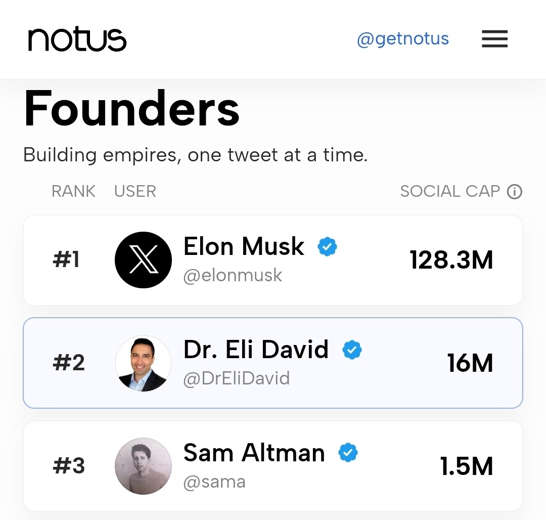 DrEliDavid's tweet image. Most influential "Founders" on 𝕏 👇
Nice to be above OpenAI's Sam Altman, but who's that guy above me? 🤣