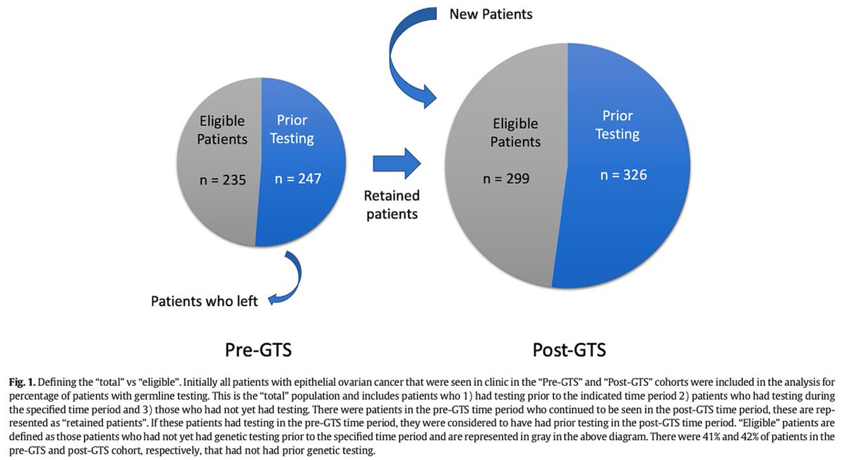 ✅ Despite the benefits of #genetictesting, adoption of #universal #genetictesting for these pts has been low (~30%)
✅ This study was designed to evaluate the efficacy of implementing same day #genetictesting station (GTS) on the proportion of #ovariancancer #patients tested