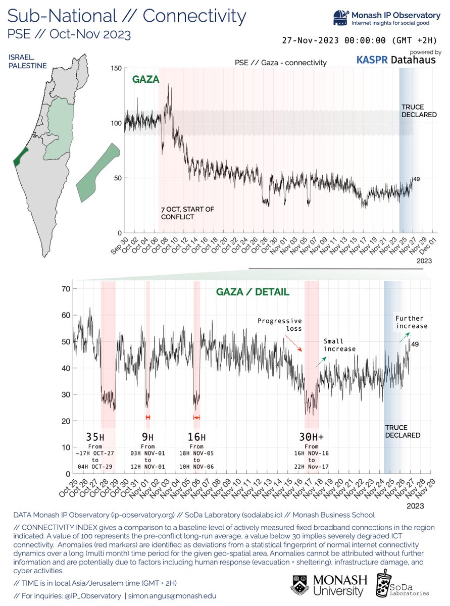 PSE // Update: 🟢With Friday's truce holding in #Gaza, allowing for fuel to Internet providers, we observe #ICT connectivity starting to return to levels not seen for weeks 👇. . Still a long way to go. @TheRealSodaLabs @MonashUni