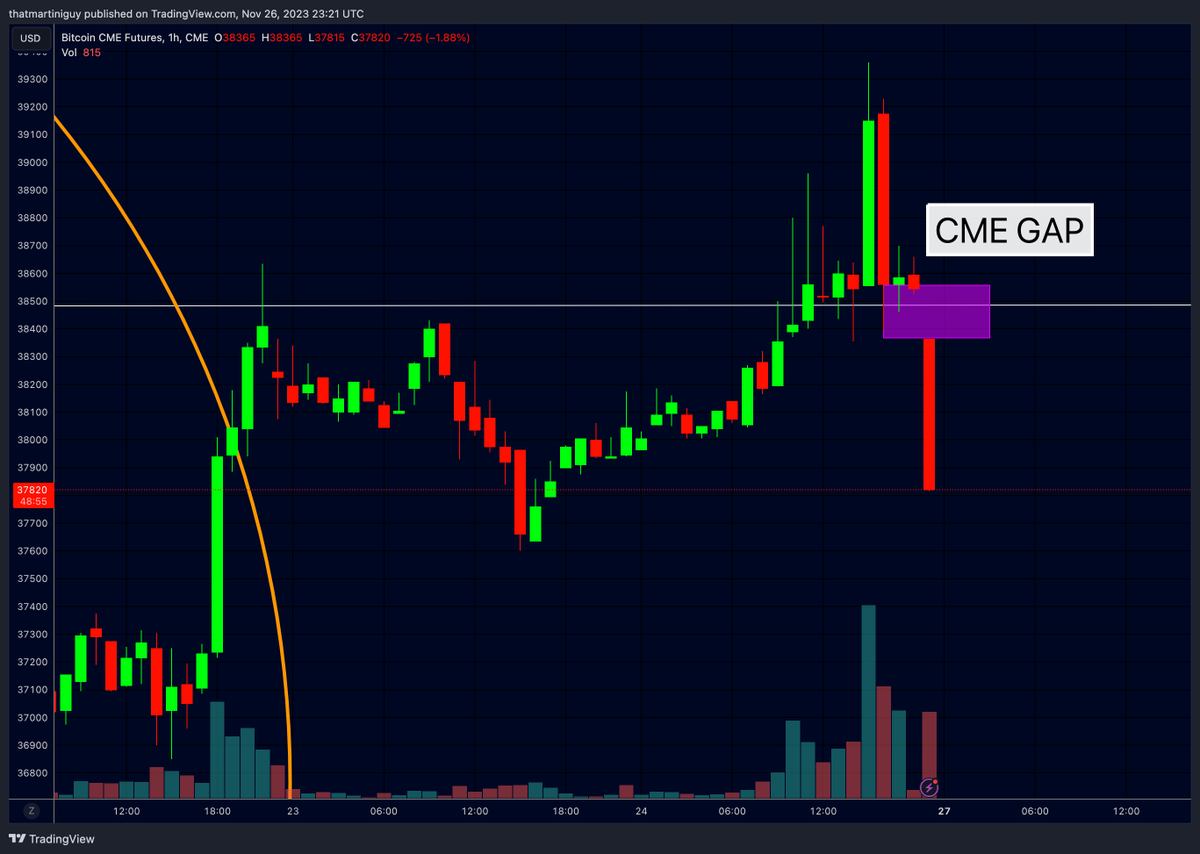 MartiniGuyYT's tweet photo. A HUGE #BITCOIN CME GAP HAS FORMED AT $38,550 https://t.co/bx4c6GNaWq