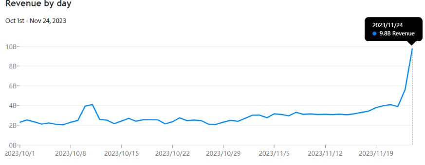 Datetest172932's tweet image. U.S. shoppers spent a record $9.8 billion online, up 7.5% from last year. It&apos;s a positive message for retailers who had expected weak holiday sales at the end of the year.