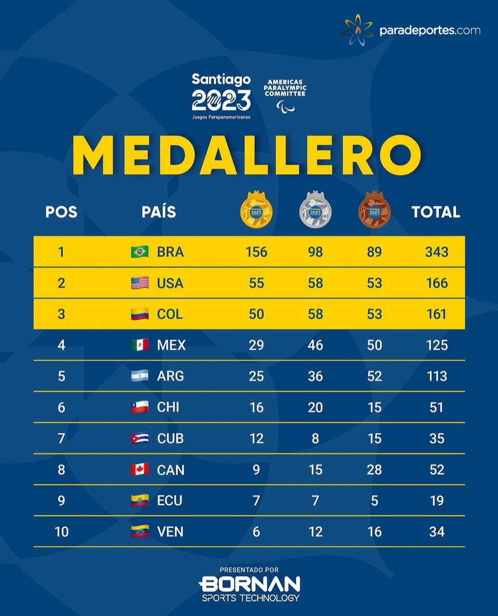 EL MEDALLERO FINAL 🥇🥈🥉
#JuegosParapanamericanos #Santiago2023