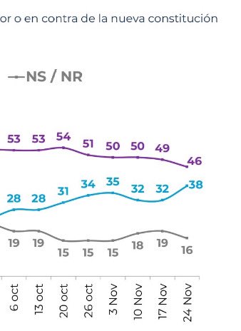 KichaChilena's tweet photo. Se acorta la brecha, el a favor sube 6 puntos!! Y el en contra baja 3! 

La gente se está dando cuenta de que la nueva constitución es buena!! 🔥🔥

#cadem
#AFavorDelFuturoDeChile https://t.co/K1HKEBuW97