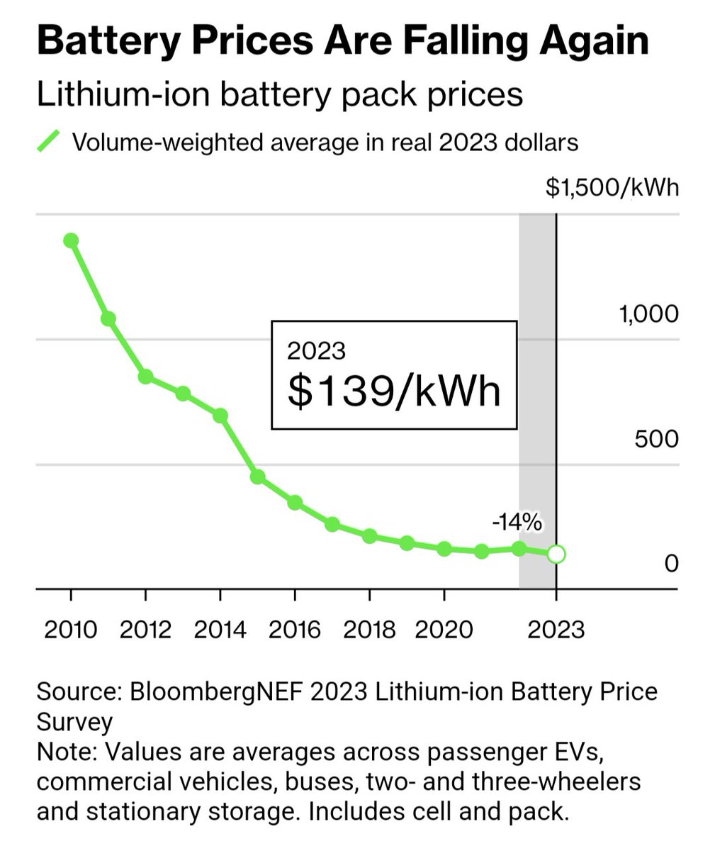After a brief rise in 2022, inflation-adjusted Lithium-ion battery prices are falling again, according to the latest battery analysis from BloombergNEF led by @EvelinaStoikou. Pack costs fell 14% this year (largest annual decline since 2018) to $139/kWh. bloomberg.com/news/articles/…