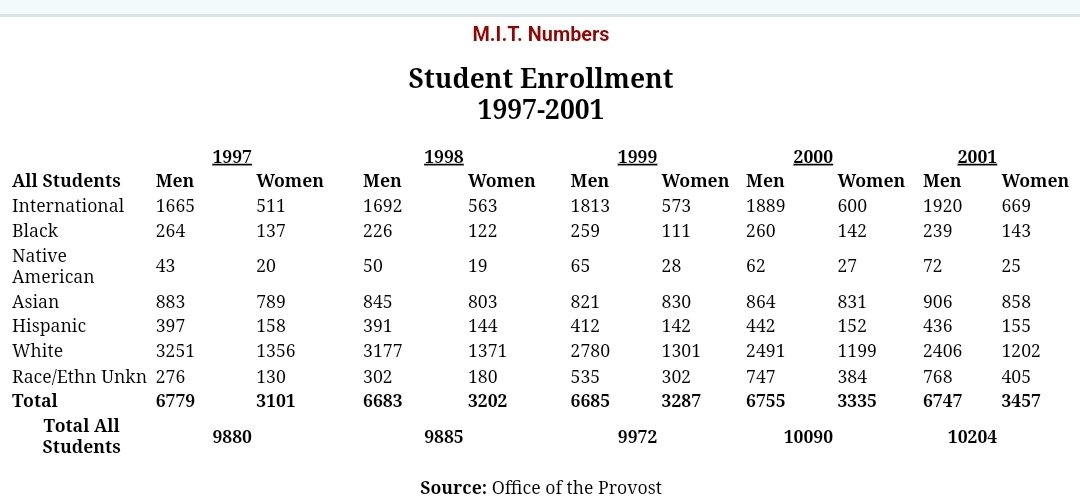 BBSimons's tweet photo. 3/
So, in 25 years, KNUST has expanded enrolment by almost 1500%. In the same period, enrolment at MIT grew from 9880 to 11858, i.e. 20%. Not surprising then that MIT can afford to maintain undergraduate non-STEM majors at ~7% of enrolment. In KNUST, 42% of students are non-STEM. https://t.co/ztvRHltXH2