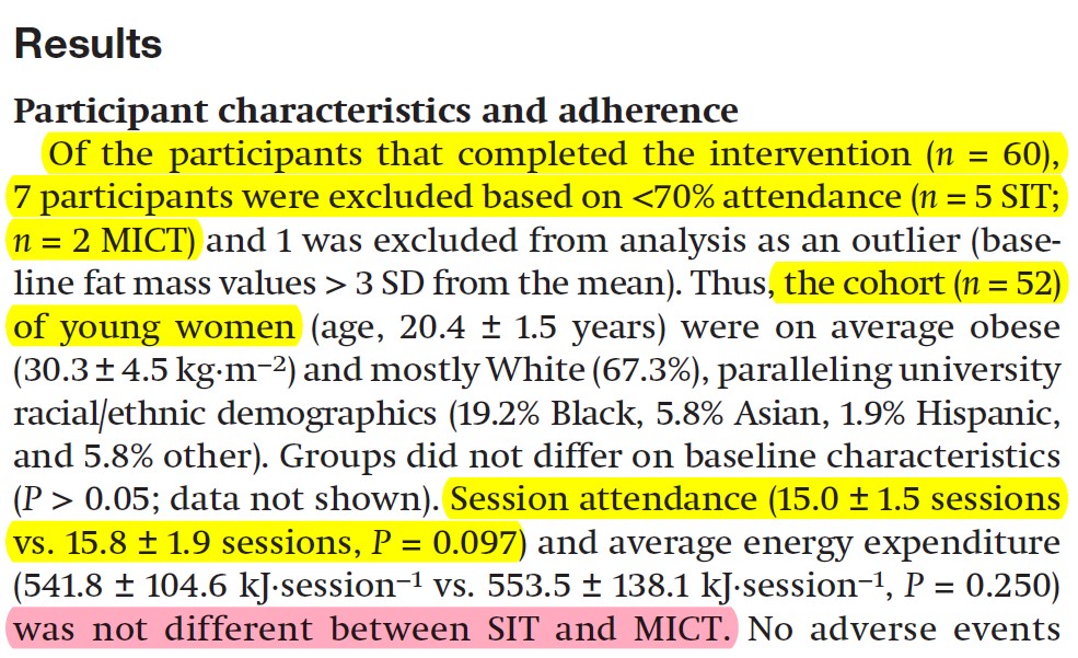 The incredible lies you can tell with meta-analysis. A study uses low attendance (&lt; 70%) as an exclusion criterion. Naturally, more participants in SIT fail to meet the criterion. But after you exclude those with low attendance, attendance "was not different between SIT and MICT"