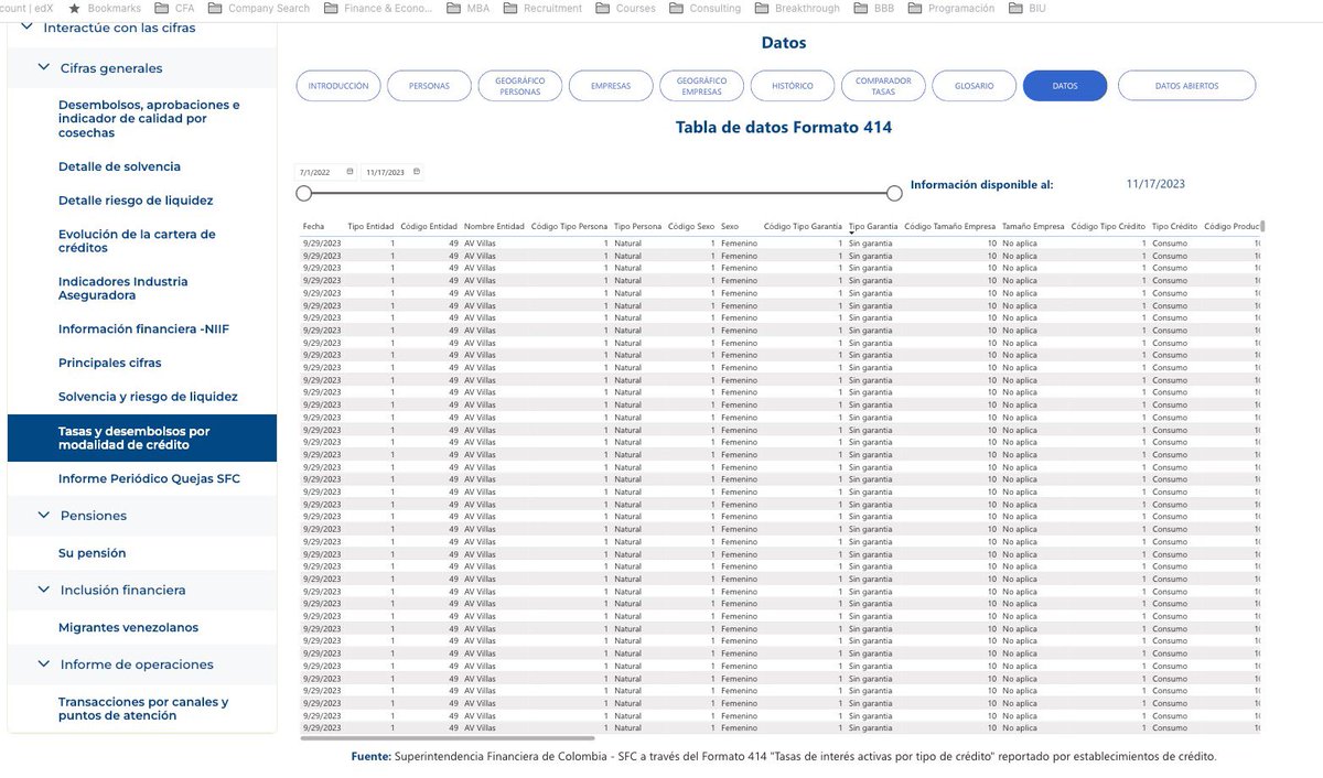 matecastano's tweet photo. Lo he dicho 10 veces pero vale la pena decirlo 11:

El nivel de info de Colombia es increíble!!

Eje: gracias a la @SFCsupervisor es pública la información de CADA crédito desembolsado en 🇨🇴: monto, plazo, tasa, tipología, banco, georeferenciación, etc.

Maravilloso. Viva 🇨🇴!! https://t.co/ICLC7fuYsU