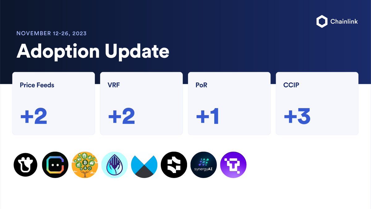 chainlink's tweet photo. ⬡ Chainlink Adoption Update ⬡
There were 8 integrations of 4 #Chainlink services across 6 different chains: @arbitrum, @BuildOnBase, @ethereum, @LineaBuild, @optimismFND, and @0xPolygon.
New integrations include @beefyfinance, @Chain_GPT, @Cryp_donate, @LyveFinance, Moore Johannesburg, @NuonFinance, @synergyai_io, and @zkUSD_Official.