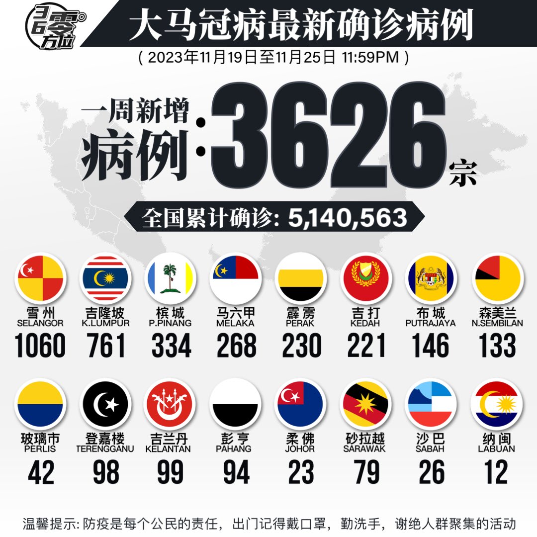 360Regions's tweet photo. 2023年11月19日至11月25日
各州属7天新增确诊数据 https://t.co/z2Re3MCY5P
