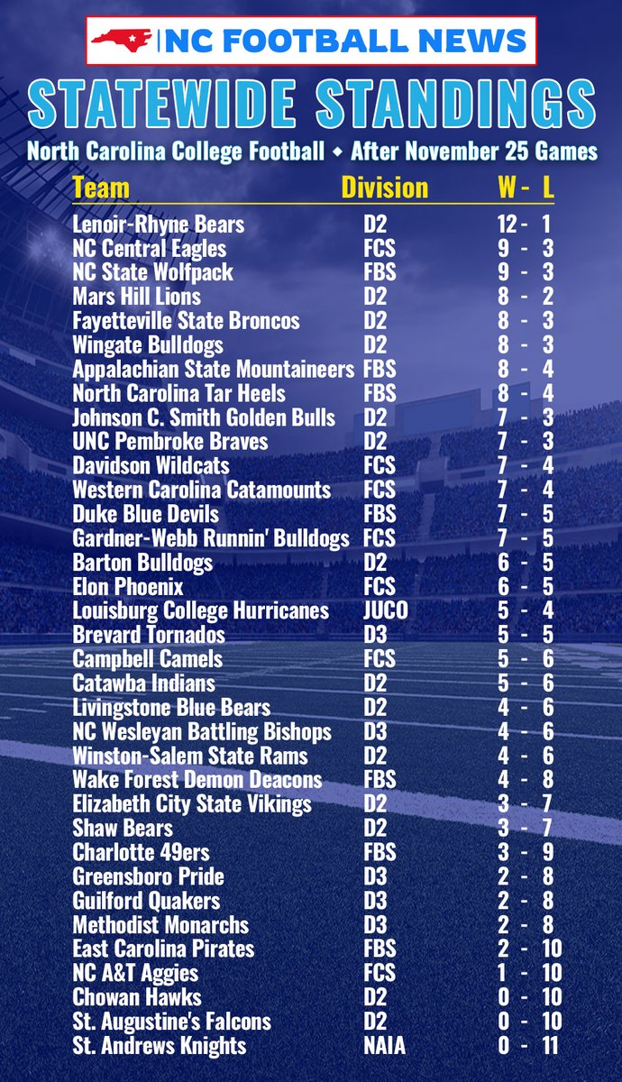 New Story: Updated Statewide Standings after Week 13

🏈Lenoir-Rhyne (12-1) locks up best overall record for 2023
🏈NC State (9-3) has chance at first 10-win season under Doeren
🏈17 of 35 schools from North Carolina will finish above .500
LINK: ncfootballnews.com/statewide-stan…