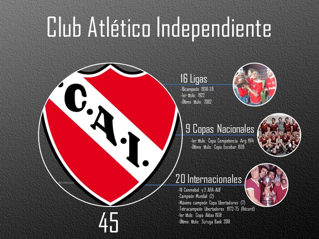 Increíble eliminación de #Independiente 🔴 en la #CopaDeLaLiga 🇦🇷

❌Tras haber estado casi toda la Copa en puestos de clasificación, el Rojo no estará en 4tos de Final

🚨Lleva 84 años sin ganar una Copa Nacional de AFA (además en 2024 se cumplirán 22 años sin títulos de Liga)