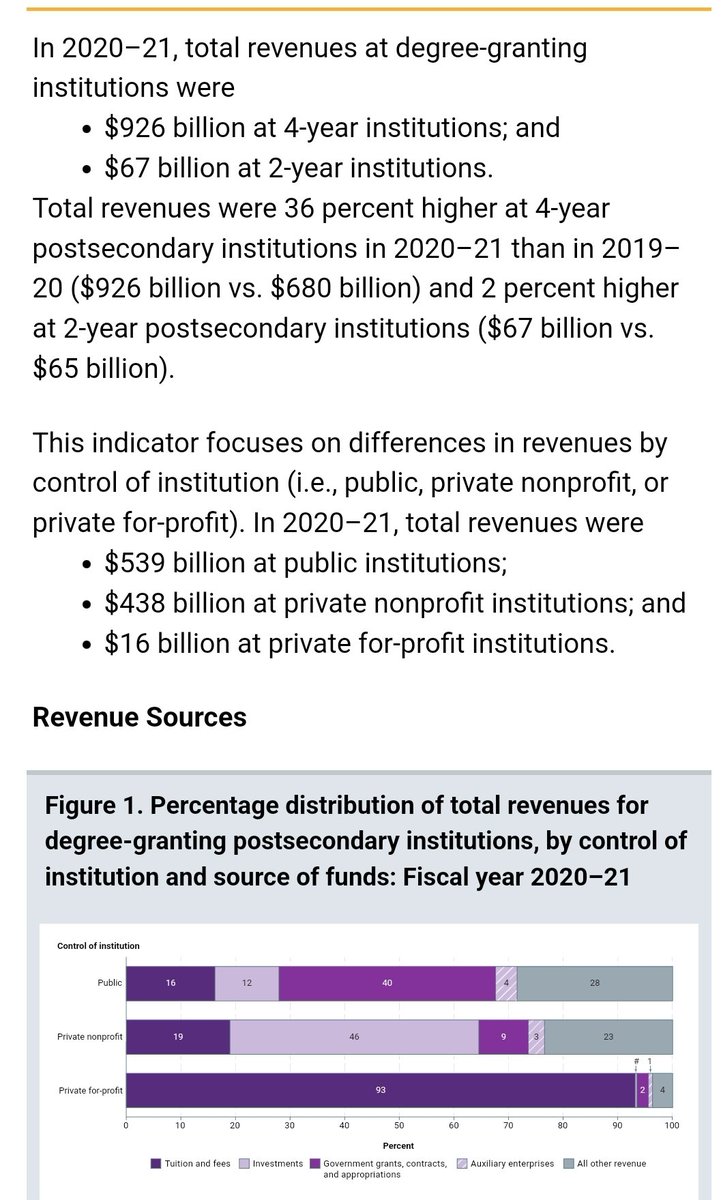 BBSimons's tweet photo. 4/
Avg income per student stats also matter. In the US, avg revenue per student is ~$50,000. At Ashesi, it is $14,000. At KNUST, it is ~$630. At UCC &amp; UG, it is ~$550. At CK Tedam, it is ~$280. At Hilla Limann Tec Uni, it is $215. 
Hilla Limann's abandoned hostel speaks volumes. https://t.co/P7MDkMVrBV