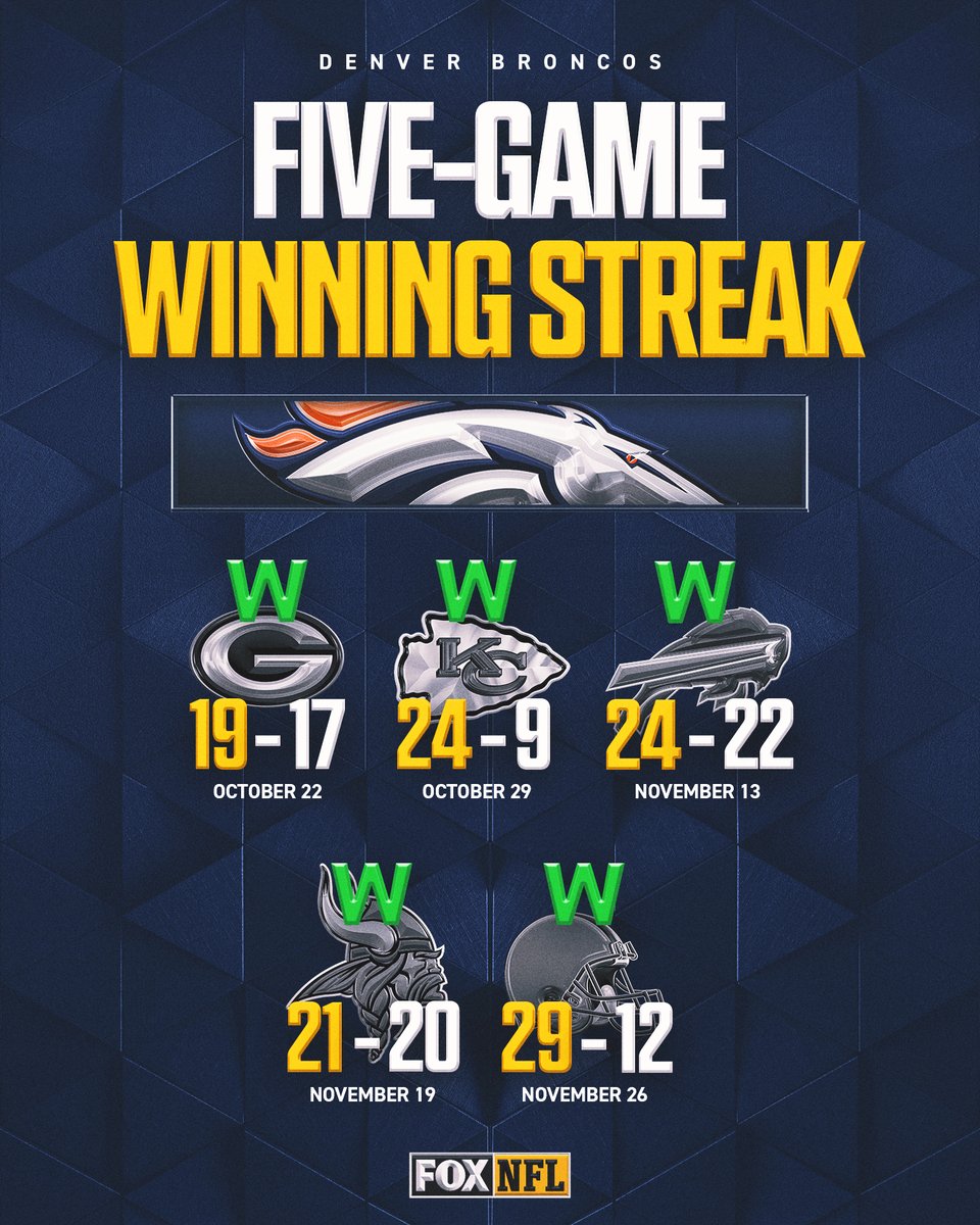 FOX Sports: NFL (@nflonfox) on Twitter photo LET'S RIDE... the <a href="/Broncos/">Denver Broncos</a> are the hottest team in football ๐ฅ๐ฅ๐ฅ๐ฅ๐ฅ LET'S RIDE... the <a href="/Broncos/">Denver Broncos</a> are the hottest team in football ๐ฅ๐ฅ๐ฅ๐ฅ๐ฅ