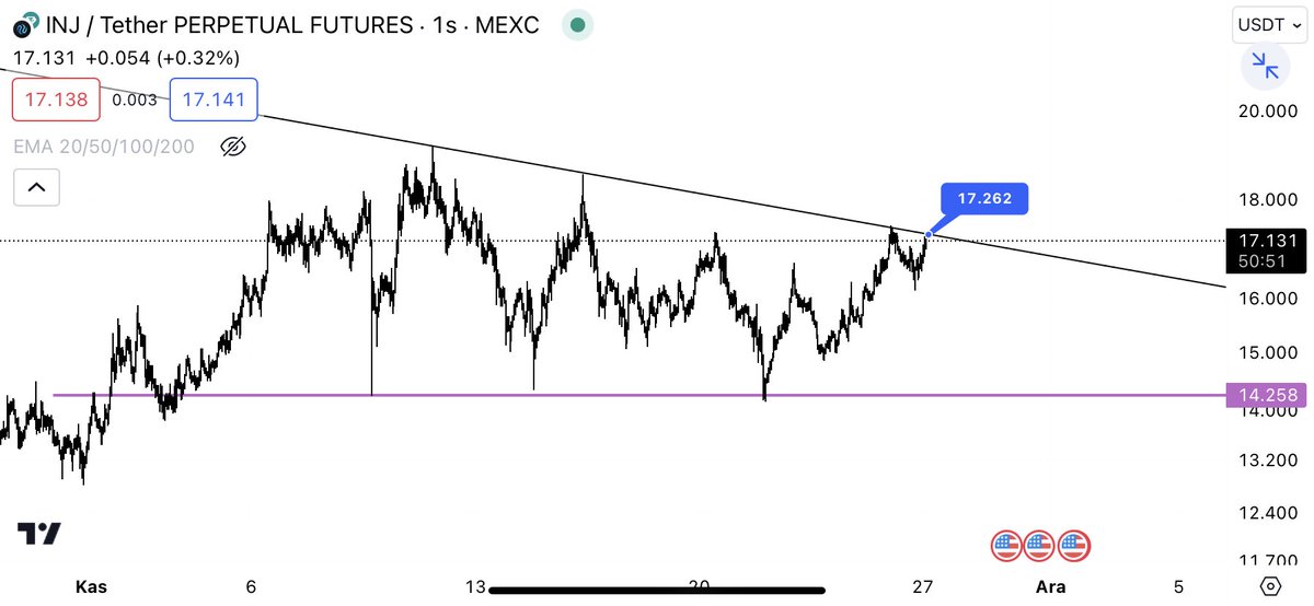 MyNoa52's tweet photo. #USTC #INJ SHORT DENEMESİ YAPILABİLİR TREND ALTINDA KALDIĞI SÜRECE ❗️❌🚀🚀#LUNC #Bitcoin #eth https://t.co/td1JmEQrWO