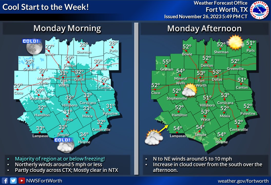 NWSFortWorth's tweet photo. At or below freezing temperatures are expected for the majority of the region on Monday morning.🥶Make sure to dress properly for the commute and to protect the Four P's! Temps will be able to warm up into the low to mid 50s by the afternoon. #dfwwx #ctxwx #txwx https://t.co/bujCHy4B9s