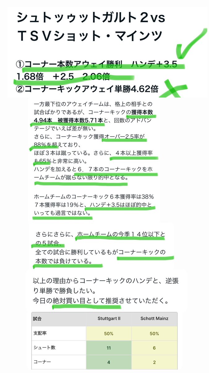 footy_bro's tweet photo. 【連日的中記事、20時まで無料】

200試合から厳選した4試合のうち、逆張り２つ含む3試合的中🎯

2倍以上の買い目ばっかやのに的中率
やばいことなってる✅

いいねRTでタダで配布🆓
いつ有料なるか分からんし早めに貰っといてや。

的中報告はリ��or引用🎯
昨日の記事と結果↓↓↓ https://t.co/zlobegBHJi