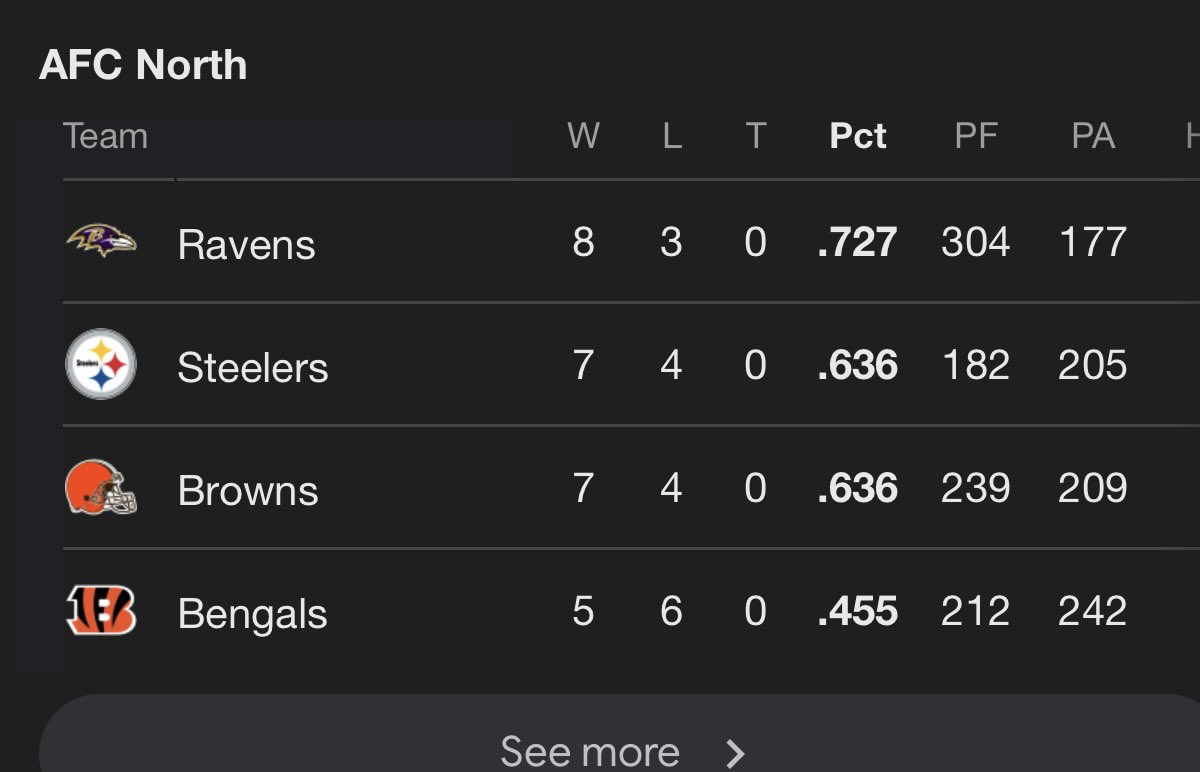 SteelersWin109's tweet image. The browns said they “broke the Steelers” all week when in reality they helped us😭😭

We fired Canada and now they’re in 3rd again. Thanks for keeping our seat warm for the week!
