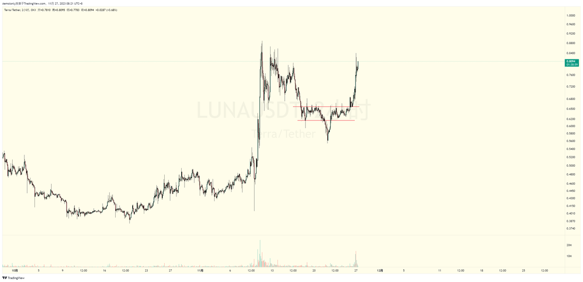 行情如预期 $luna #胡子观币