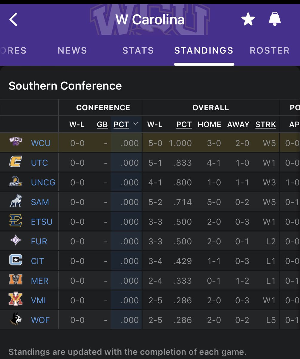 Them @CatamountMBB still undefeated! Top of the @soconhoops @SoConSports