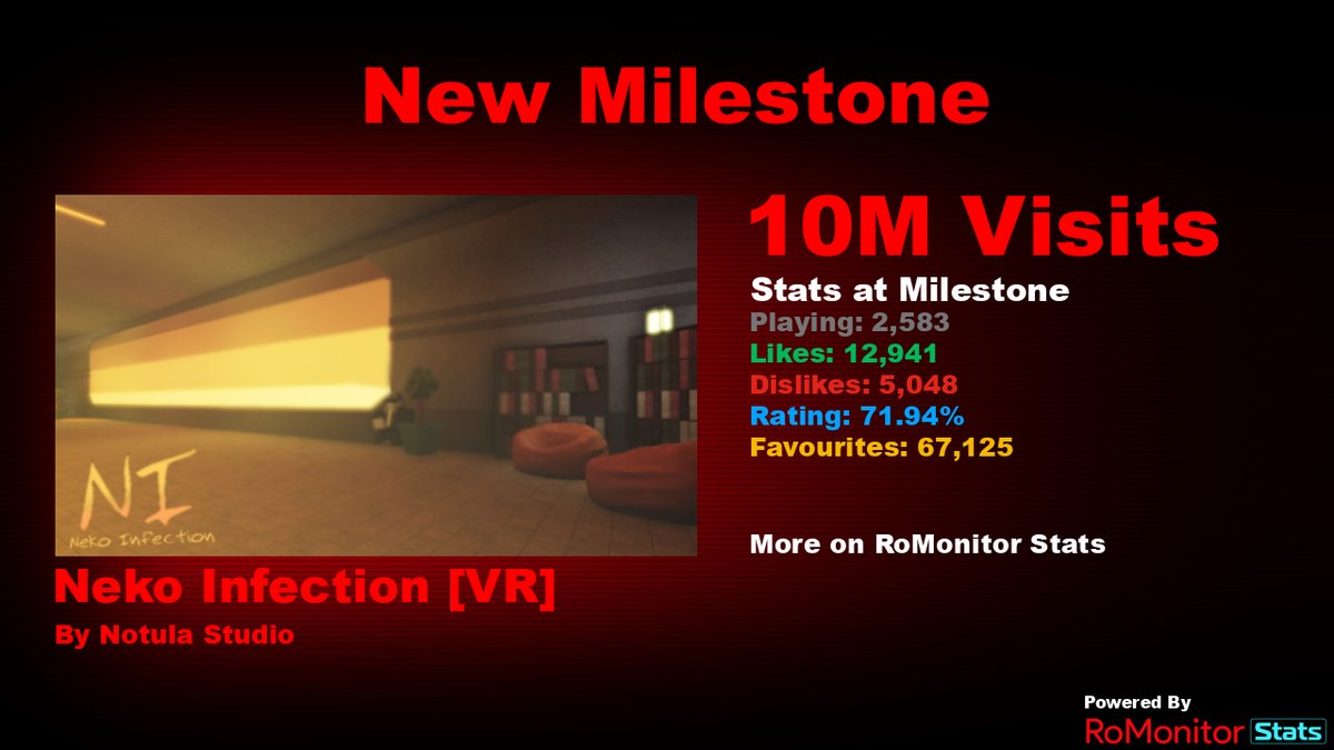 RoMonitorStats's tweet photo. Congratulations to Neko Infection [VR] by Notula Studio (@XDvalensDX) for reaching 10,000,000 visits!
        
At the time of reaching this milestone they had 2,583 Players with a 71.94% rating.

View stats on RoMonitor https://t.co/iL7MoXs8sS https://t.co/dxEswDBo1z