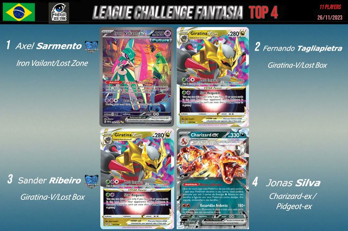 team_gap_'s tweet photo. E hoje deu eles na linguinha na Fantasia Geek
@axelmatheus15 e Sander garantiram um top 4 maroto.

Axel com Iron Valiant + LostZone e o Sander com seu clássico Tina LostBox.

Dá-lhe gurizada, pré aquecimento pro próximo LC. 👊👊👊

#PokemonTCG #PlayPokemon https://t.co/l4KwHmCDgr