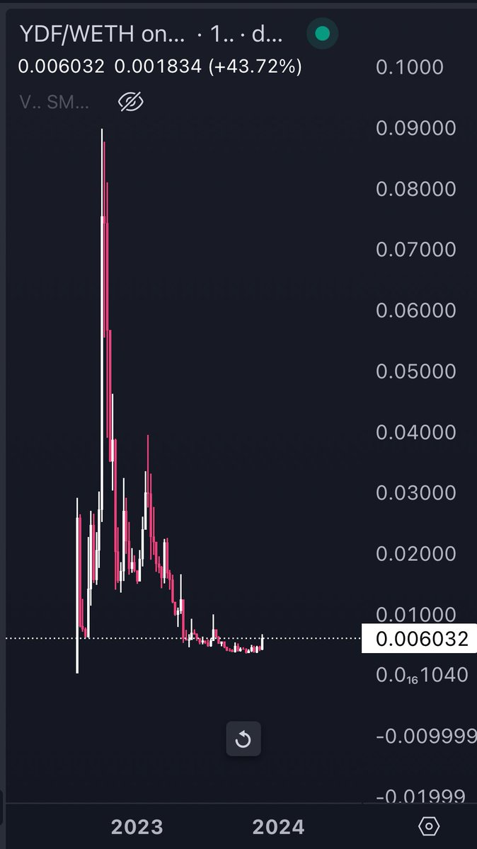 $YDF waking up 👀

Many narratives have been recycling 

#GameFi 

#Defi 

Etc etc 

#Dexperps will have another run 

$YDF has a solid community, great product and dedicated team 

Below is the weekly, juicy AF 💯